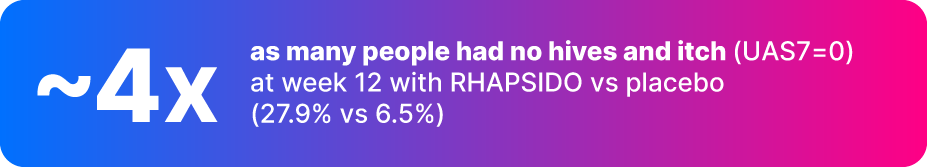 4x as many patients had no hives and itch (UAS7 equals 0) at week 12 with RHAPSIDO vs placebo (27.9 percent vs 6.5 percent)