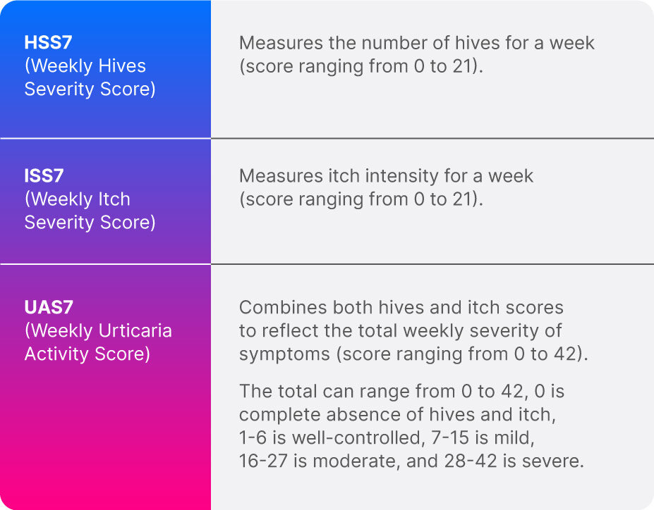 Graphic showing HSS7, ISS7, and UAS7 scales used to evaluate Rhapsido’s impact on weekly hives, itch, and overall urticaria severity.
